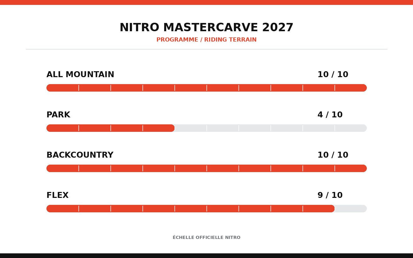 Snowboard nitro mastercarve